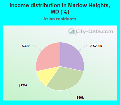 Income distribution in Marlow Heights, MD (%)