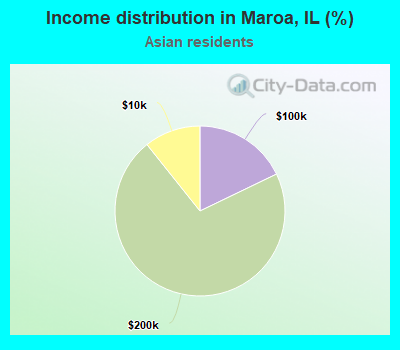 Income distribution in Maroa, IL (%)