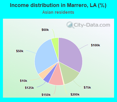 Income distribution in Marrero, LA (%)