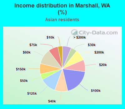 Income distribution in Marshall, WA (%)