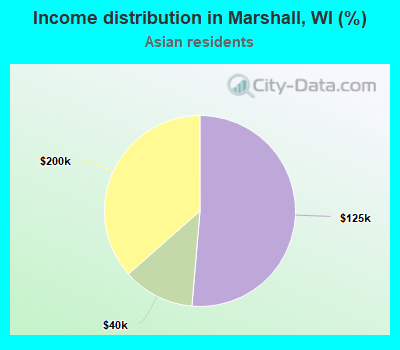 Income distribution in Marshall, WI (%)