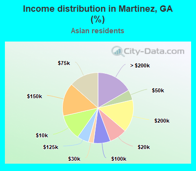 Income distribution in Martinez, GA (%)