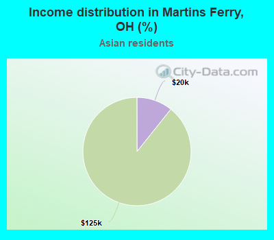 Income distribution in Martins Ferry, OH (%)