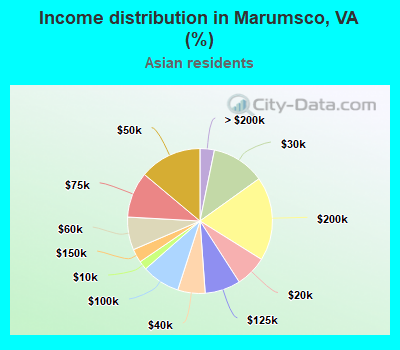 Income distribution in Marumsco, VA (%)