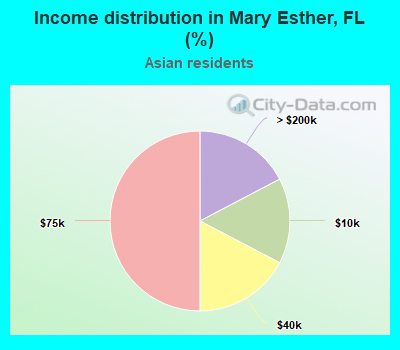 Income distribution in Mary Esther, FL (%)