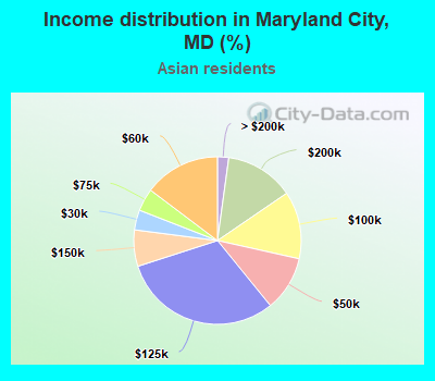 Income distribution in Maryland City, MD (%)