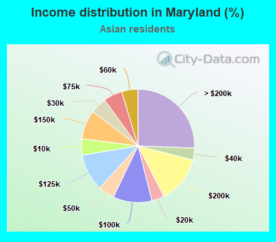 Income distribution in Maryland (%)