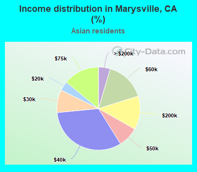 Income distribution in Marysville, CA (%)