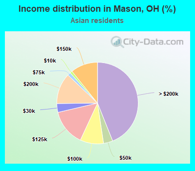 Income distribution in Mason, OH (%)