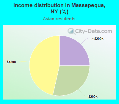 Income distribution in Massapequa, NY (%)