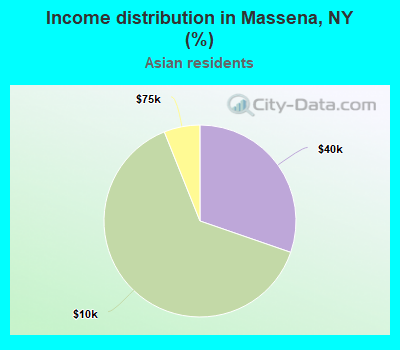 Income distribution in Massena, NY (%)