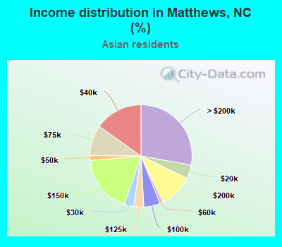 Income distribution in Matthews, NC (%)