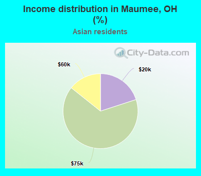 Income distribution in Maumee, OH (%)