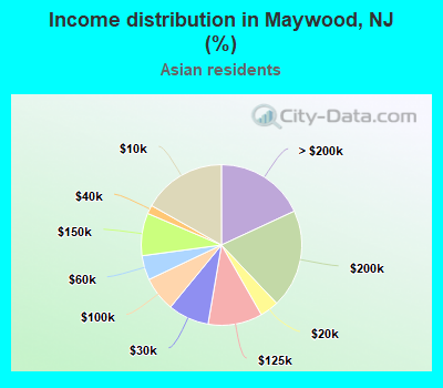 Income distribution in Maywood, NJ (%)