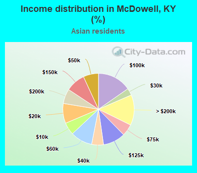 Income distribution in McDowell, KY (%)