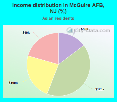 Income distribution in McGuire AFB, NJ (%)
