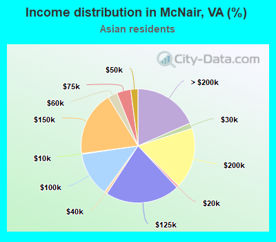 Income distribution in McNair, VA (%)