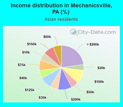 Income distribution in Mechanicsville, PA (%)