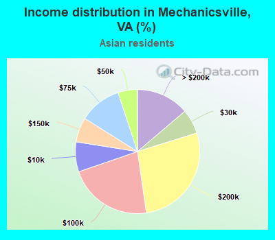 Income distribution in Mechanicsville, VA (%)