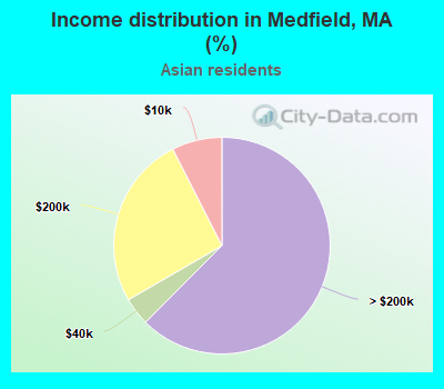 Income distribution in Medfield, MA (%)