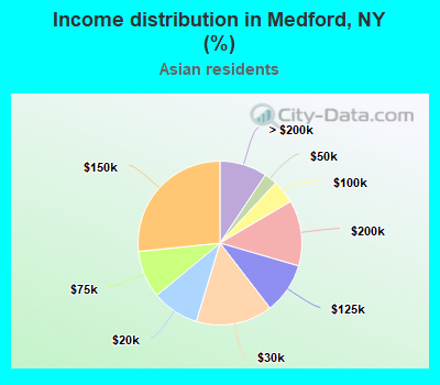 Income distribution in Medford, NY (%)