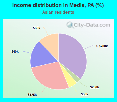 Income distribution in Media, PA (%)