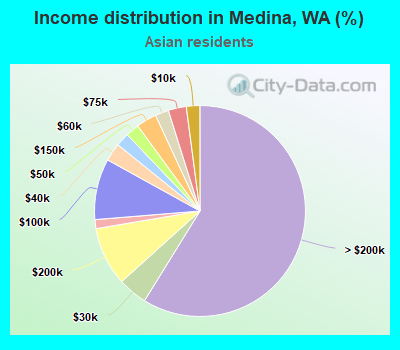 Income distribution in Medina, WA (%)
