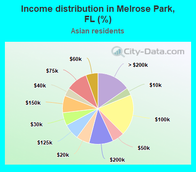 Income distribution in Melrose Park, FL (%)