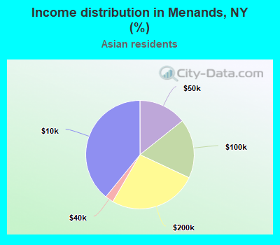 Income distribution in Menands, NY (%)