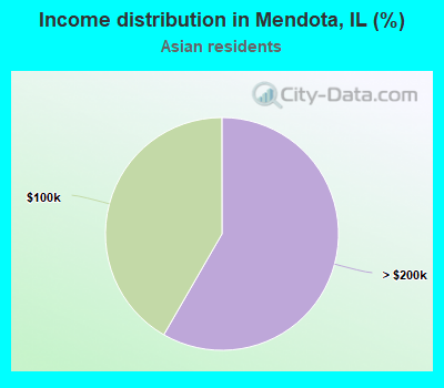 Income distribution in Mendota, IL (%)