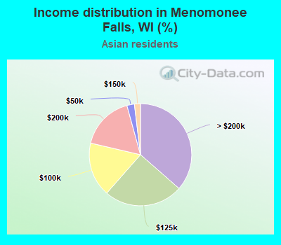 Income distribution in Menomonee Falls, WI (%)