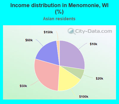 Income distribution in Menomonie, WI (%)