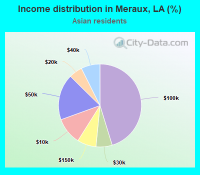 Income distribution in Meraux, LA (%)
