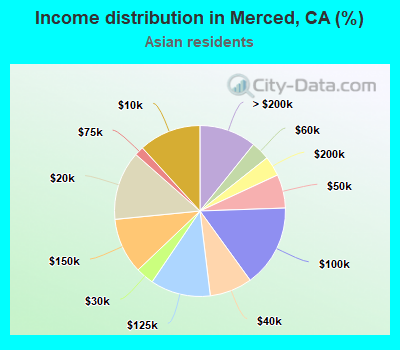 Income distribution in Merced, CA (%)