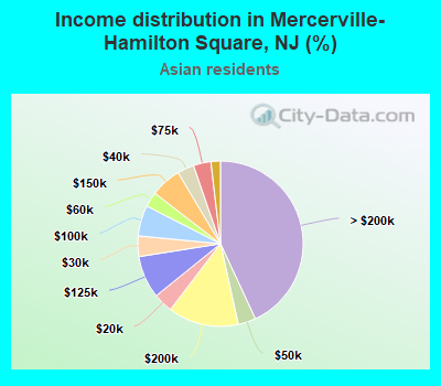 Income distribution in Mercerville-Hamilton Square, NJ (%)