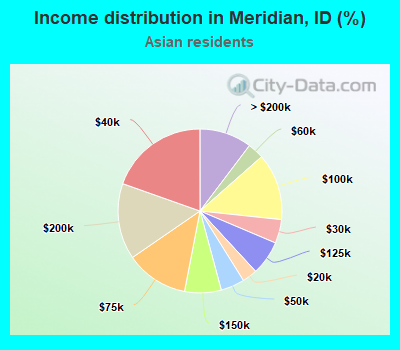 Income distribution in Meridian, ID (%)