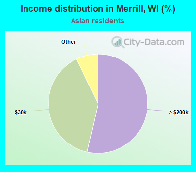 Income distribution in Merrill, WI (%)