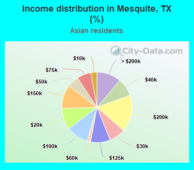 Income distribution in Mesquite, TX (%)