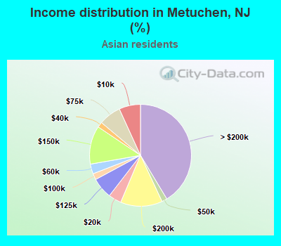 Income distribution in Metuchen, NJ (%)