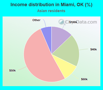 Income distribution in Miami, OK (%)