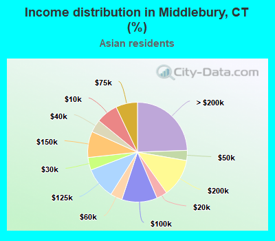 Income distribution in Middlebury, CT (%)