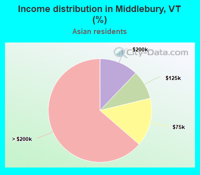 Income distribution in Middlebury, VT (%)