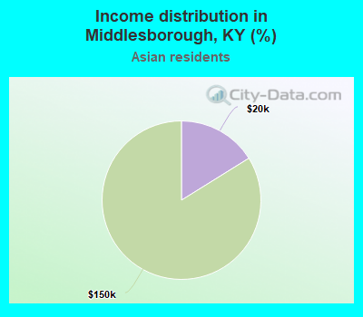 Income distribution in Middlesborough, KY (%)
