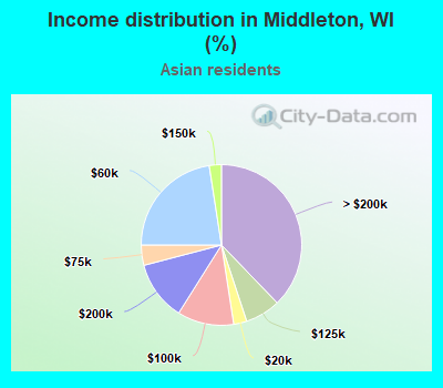 Income distribution in Middleton, WI (%)