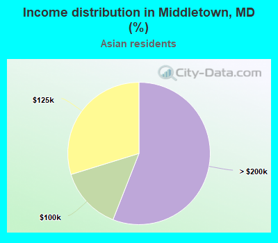 Income distribution in Middletown, MD (%)