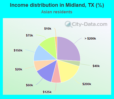 Income distribution in Midland, TX (%)