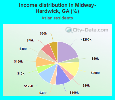 Income distribution in Midway-Hardwick, GA (%)