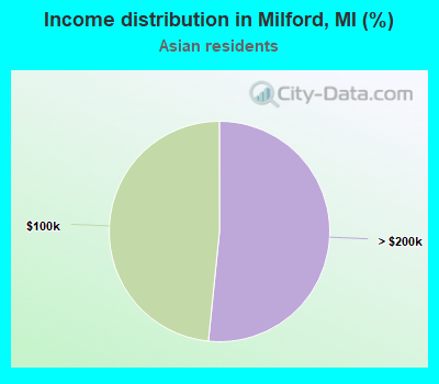 Income distribution in Milford, MI (%)