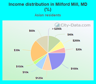 Income distribution in Milford Mill, MD (%)