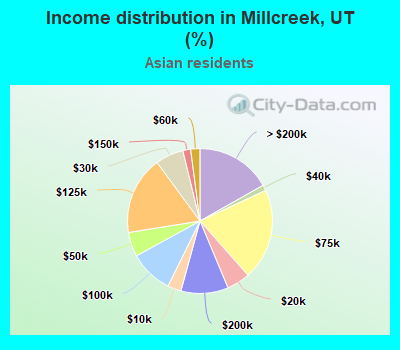 Income distribution in Millcreek, UT (%)